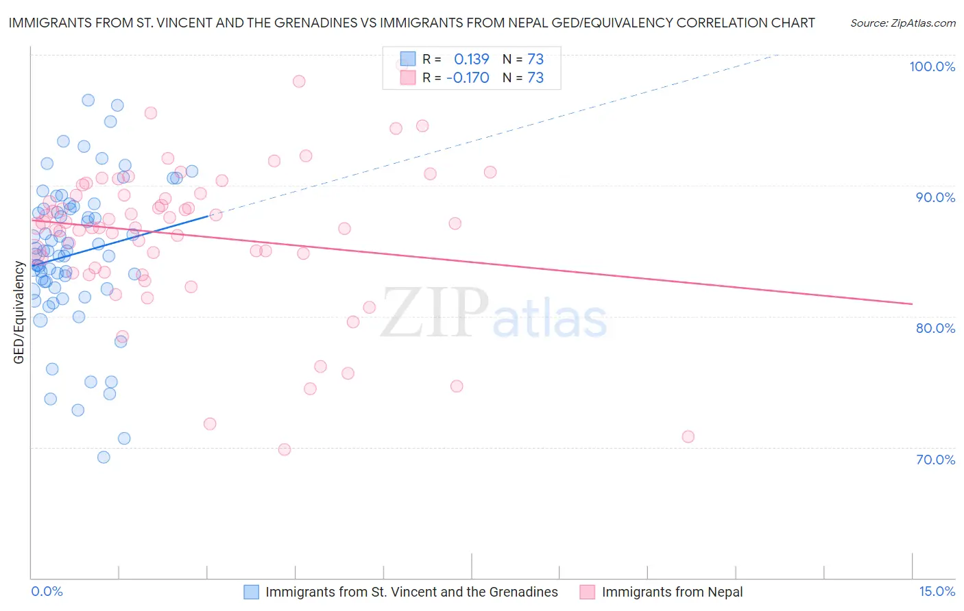 Immigrants from St. Vincent and the Grenadines vs Immigrants from Nepal GED/Equivalency