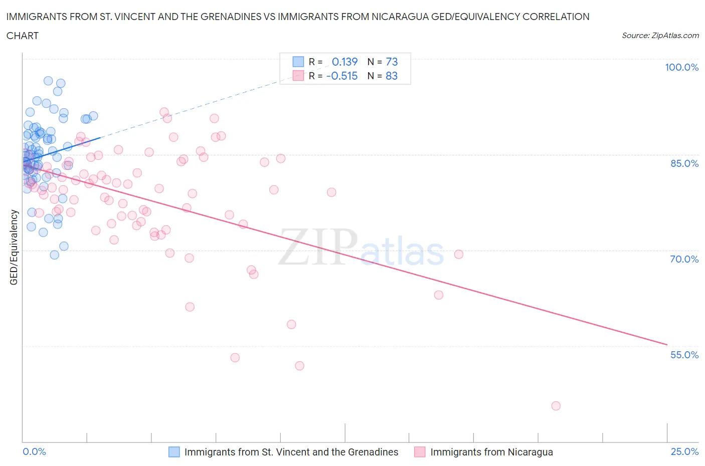 Immigrants from St. Vincent and the Grenadines vs Immigrants from Nicaragua GED/Equivalency