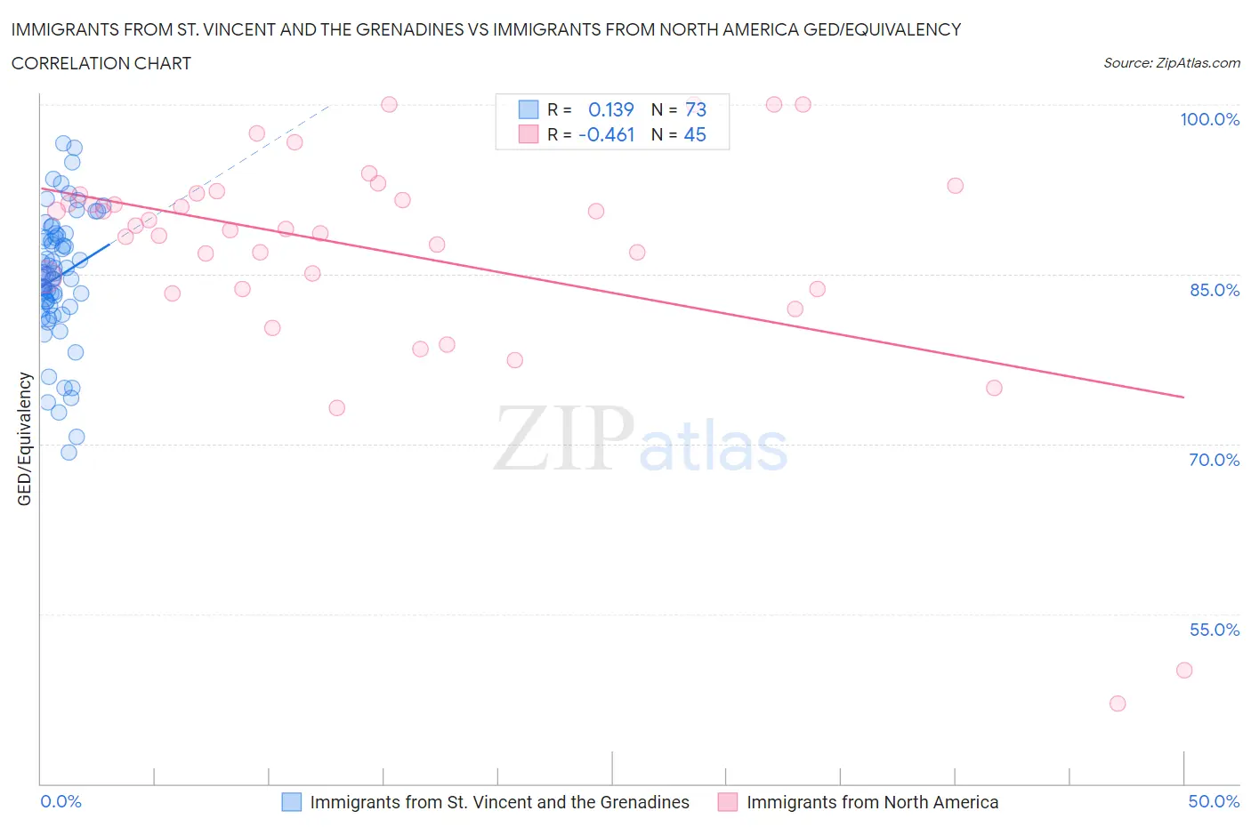 Immigrants from St. Vincent and the Grenadines vs Immigrants from North America GED/Equivalency