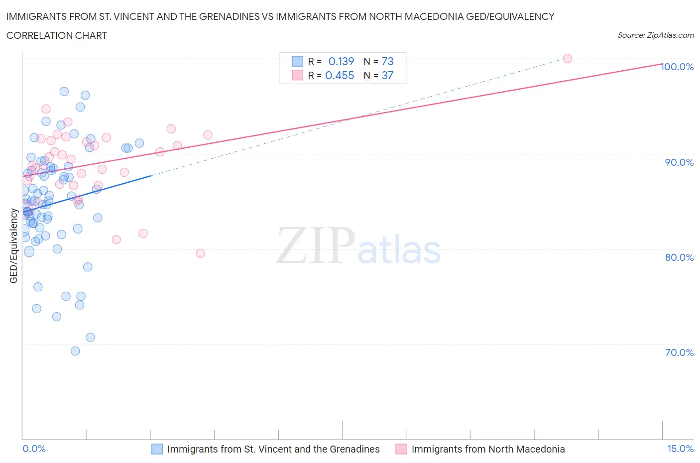 Immigrants from St. Vincent and the Grenadines vs Immigrants from North Macedonia GED/Equivalency