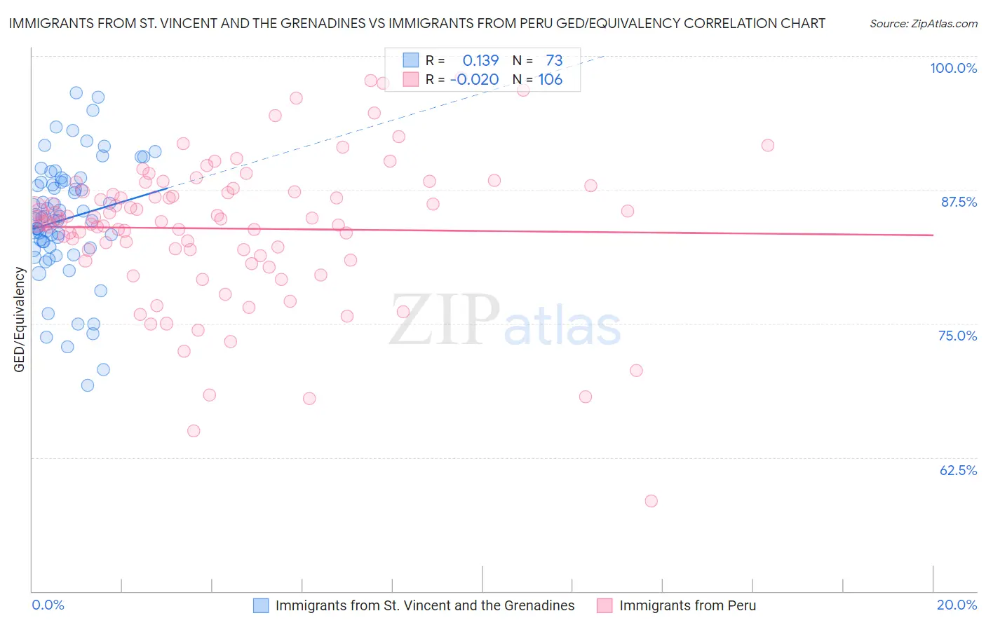 Immigrants from St. Vincent and the Grenadines vs Immigrants from Peru GED/Equivalency