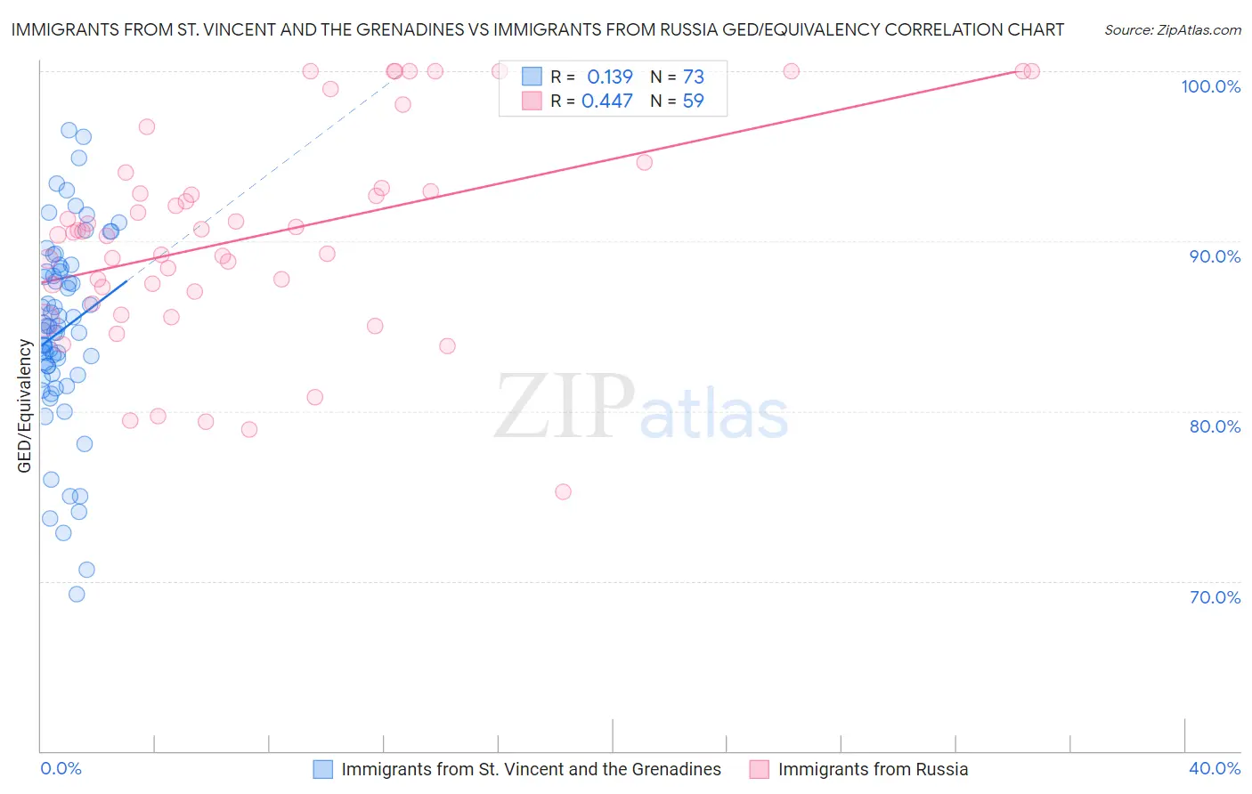 Immigrants from St. Vincent and the Grenadines vs Immigrants from Russia GED/Equivalency