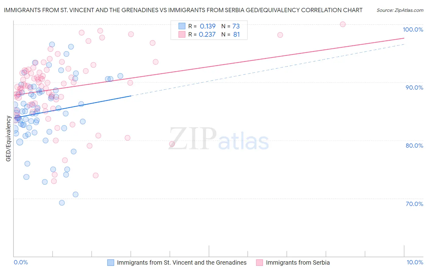 Immigrants from St. Vincent and the Grenadines vs Immigrants from Serbia GED/Equivalency