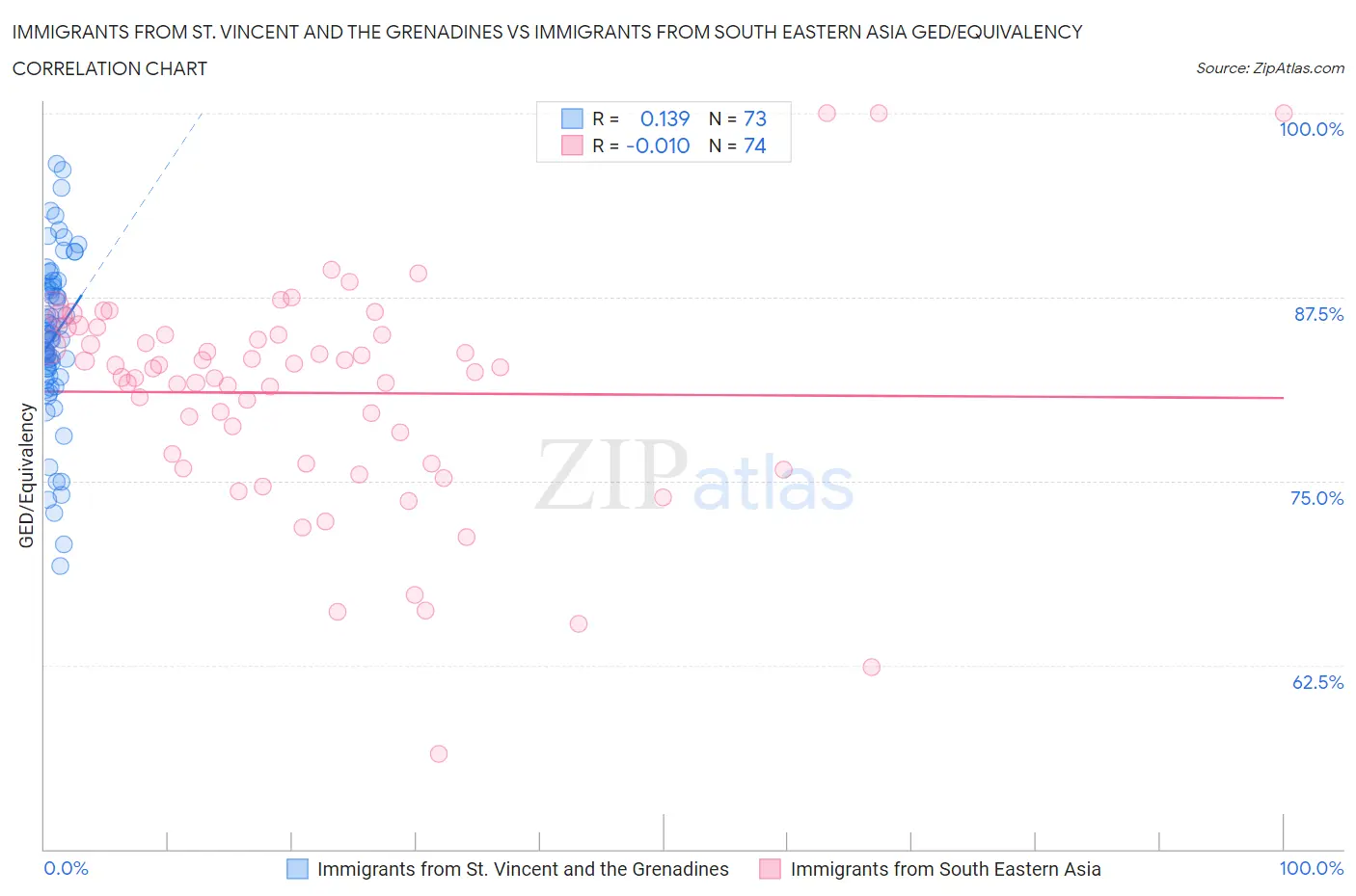 Immigrants from St. Vincent and the Grenadines vs Immigrants from South Eastern Asia GED/Equivalency