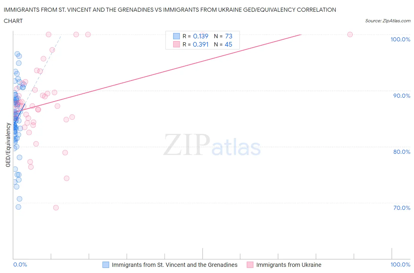 Immigrants from St. Vincent and the Grenadines vs Immigrants from Ukraine GED/Equivalency