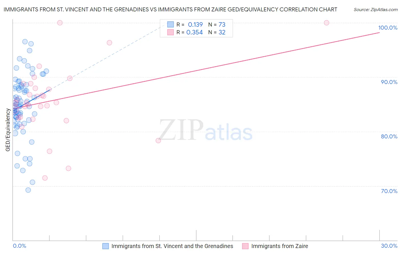 Immigrants from St. Vincent and the Grenadines vs Immigrants from Zaire GED/Equivalency