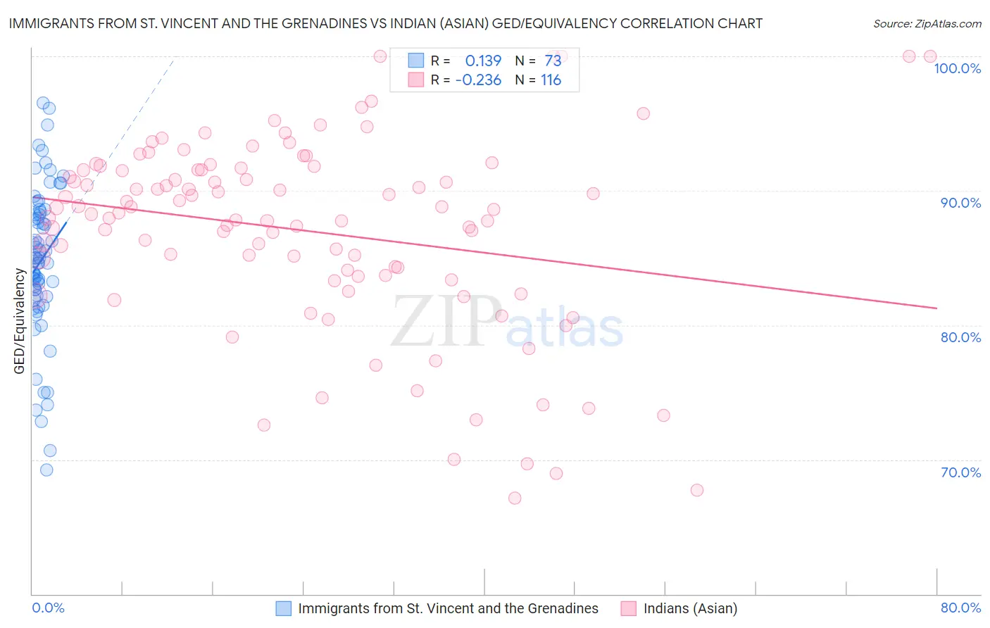 Immigrants from St. Vincent and the Grenadines vs Indian (Asian) GED/Equivalency