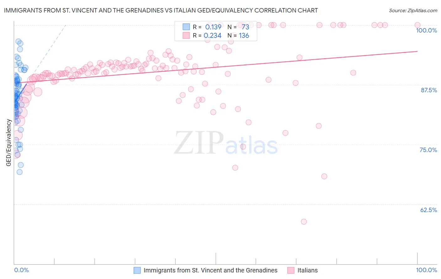 Immigrants from St. Vincent and the Grenadines vs Italian GED/Equivalency