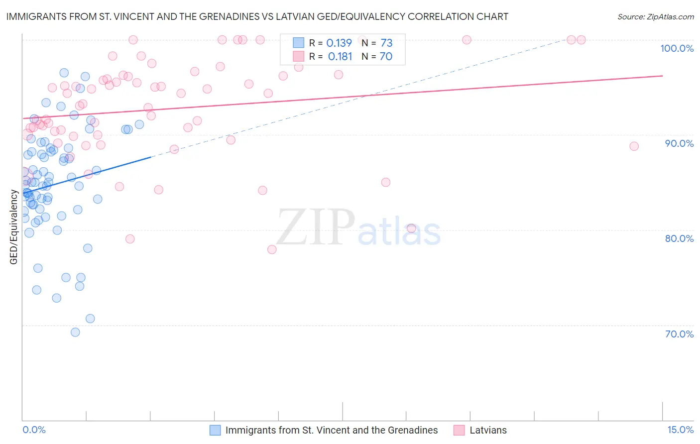 Immigrants from St. Vincent and the Grenadines vs Latvian GED/Equivalency