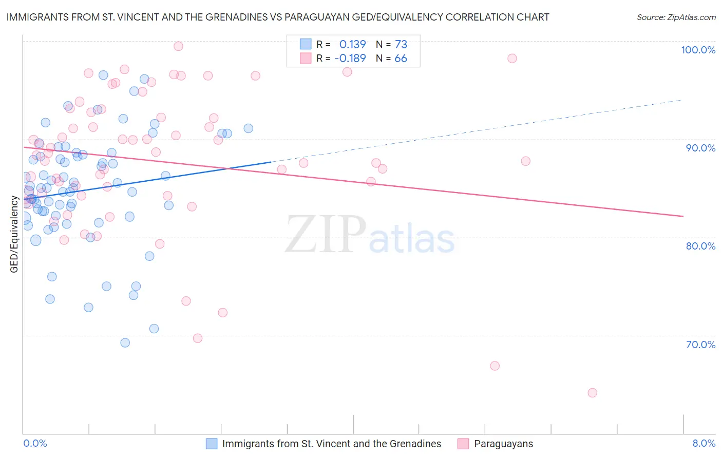 Immigrants from St. Vincent and the Grenadines vs Paraguayan GED/Equivalency