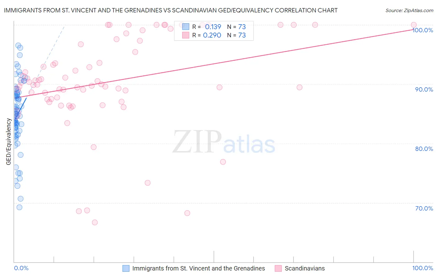 Immigrants from St. Vincent and the Grenadines vs Scandinavian GED/Equivalency