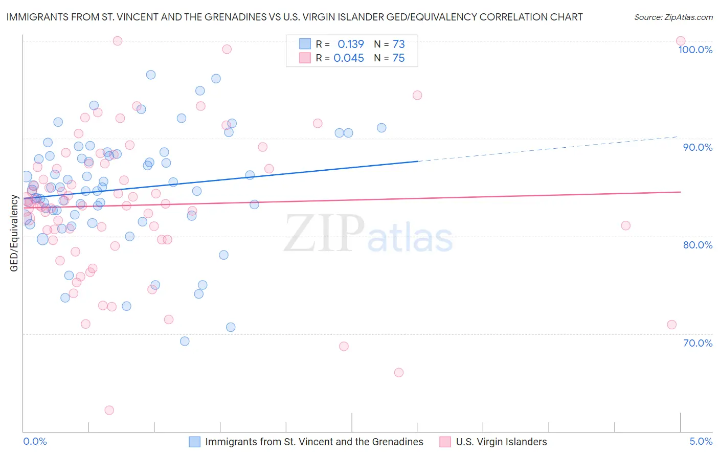 Immigrants from St. Vincent and the Grenadines vs U.S. Virgin Islander GED/Equivalency