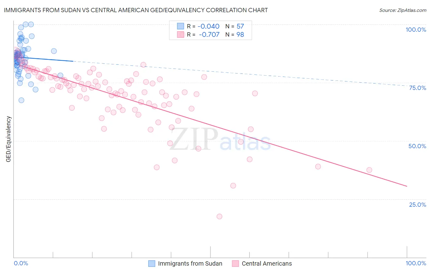 Immigrants from Sudan vs Central American GED/Equivalency