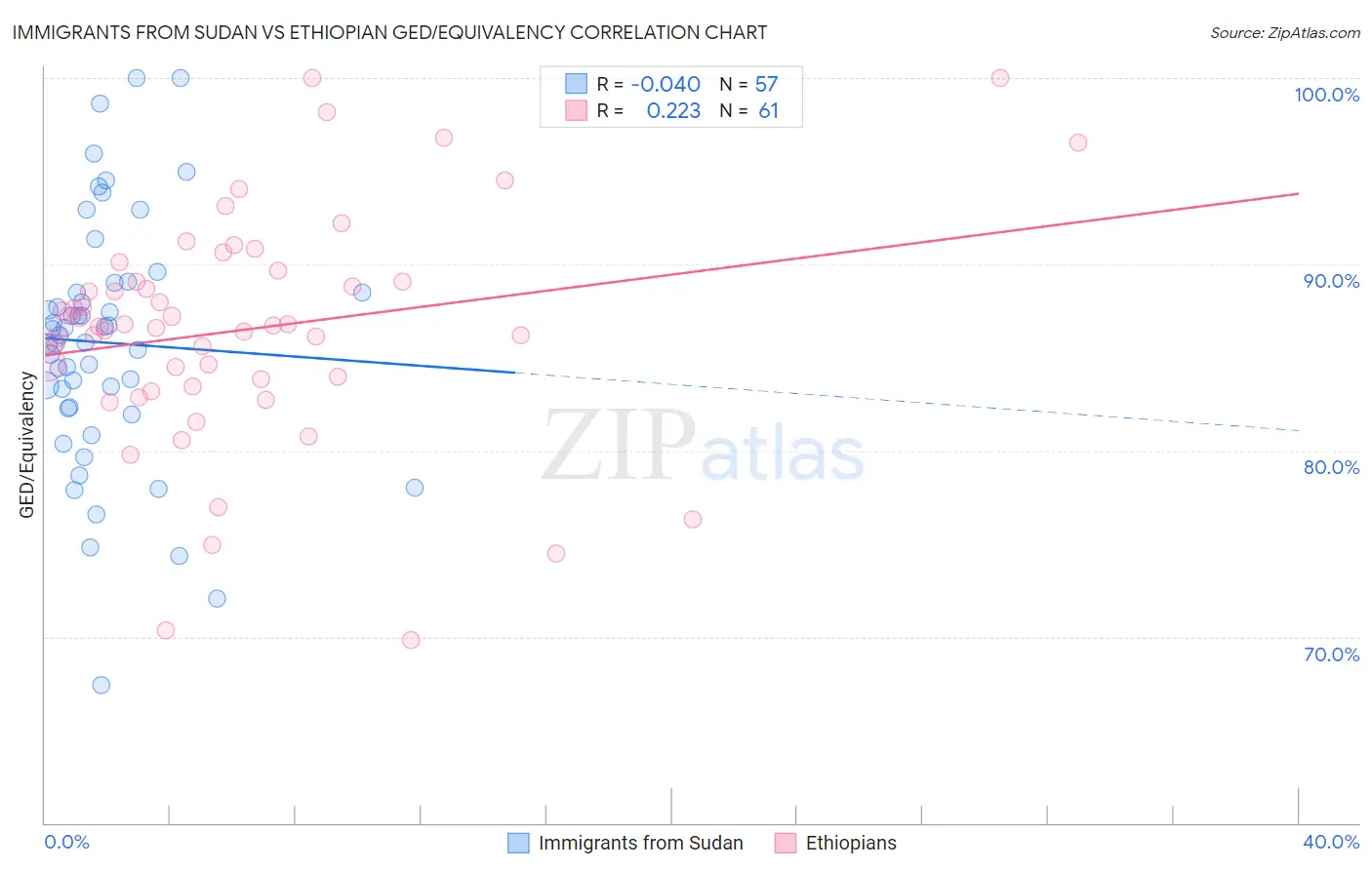 Immigrants from Sudan vs Ethiopian GED/Equivalency