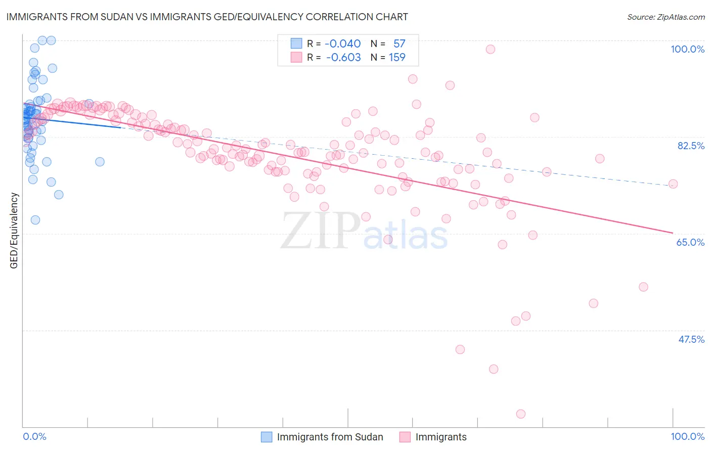 Immigrants from Sudan vs Immigrants GED/Equivalency