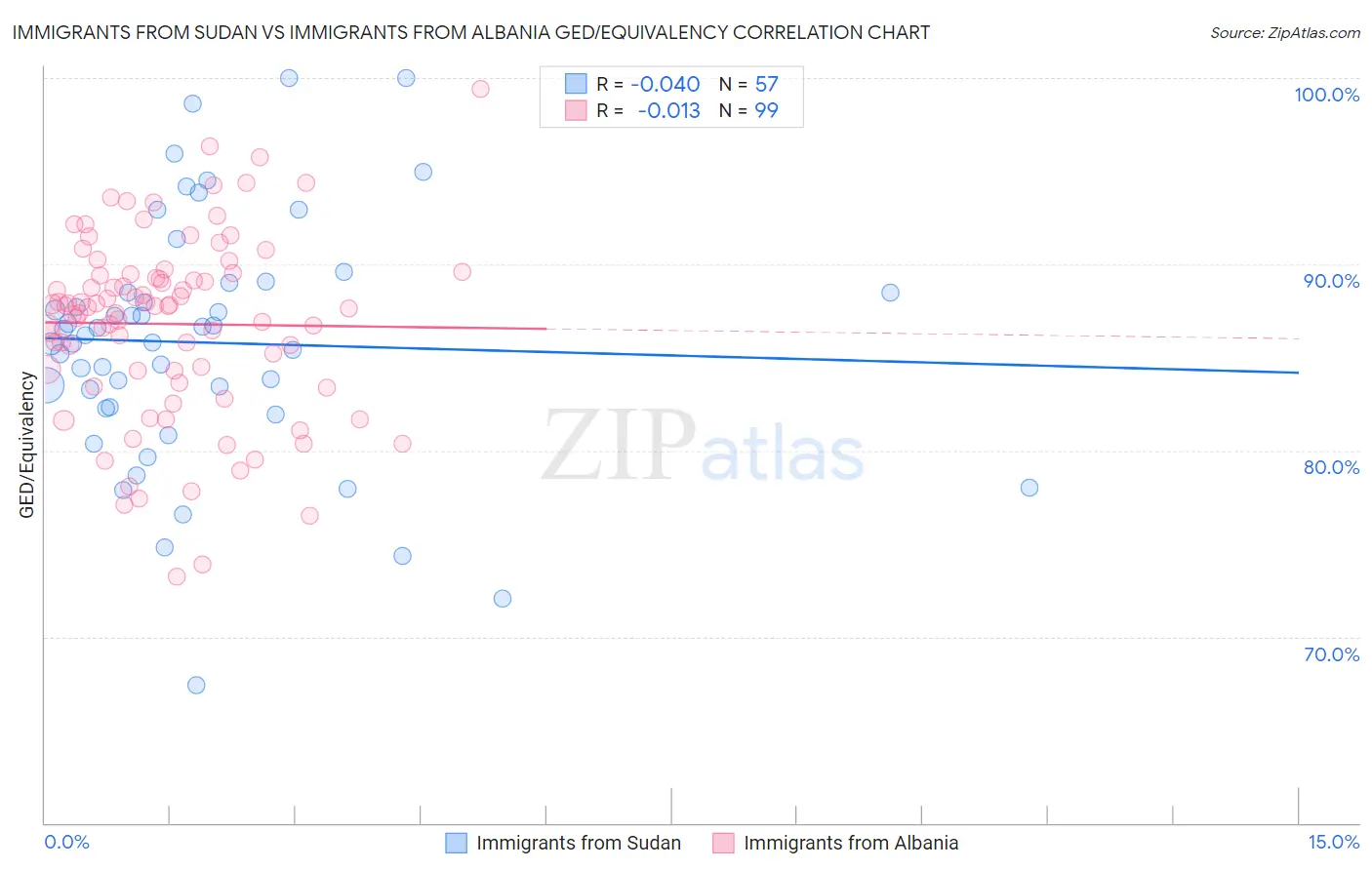 Immigrants from Sudan vs Immigrants from Albania GED/Equivalency