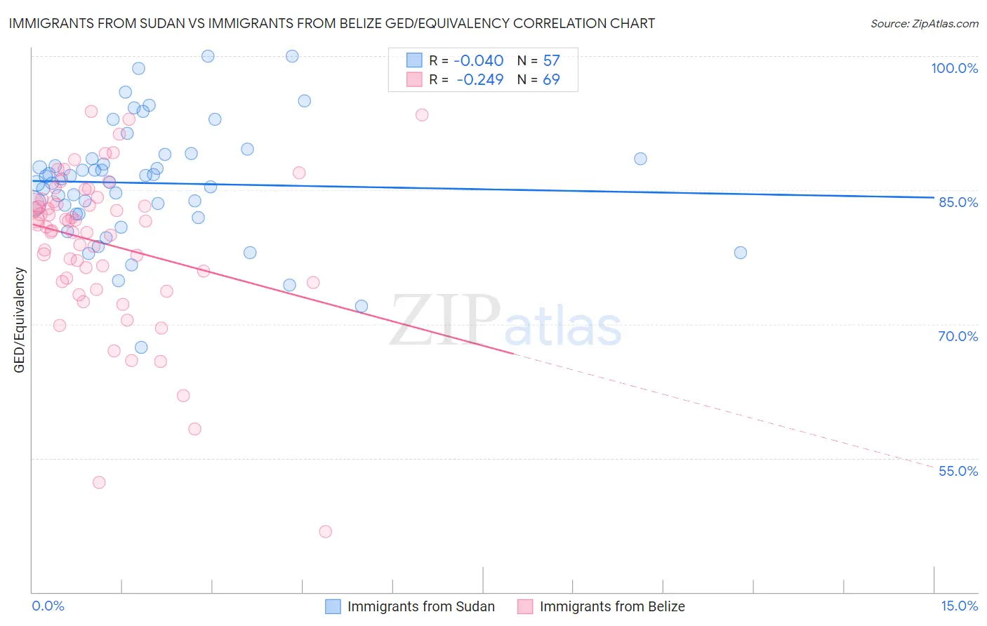 Immigrants from Sudan vs Immigrants from Belize GED/Equivalency