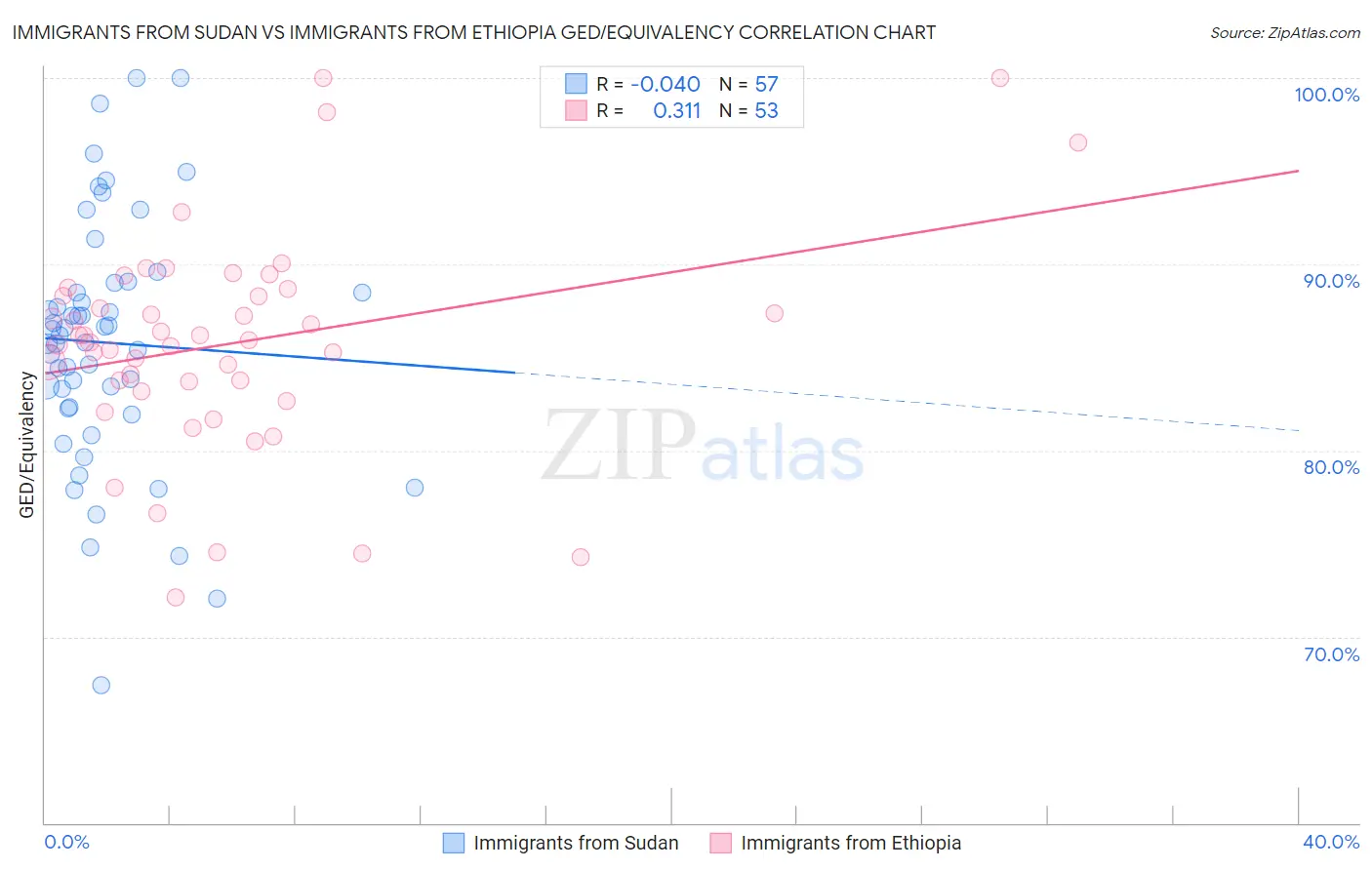 Immigrants from Sudan vs Immigrants from Ethiopia GED/Equivalency