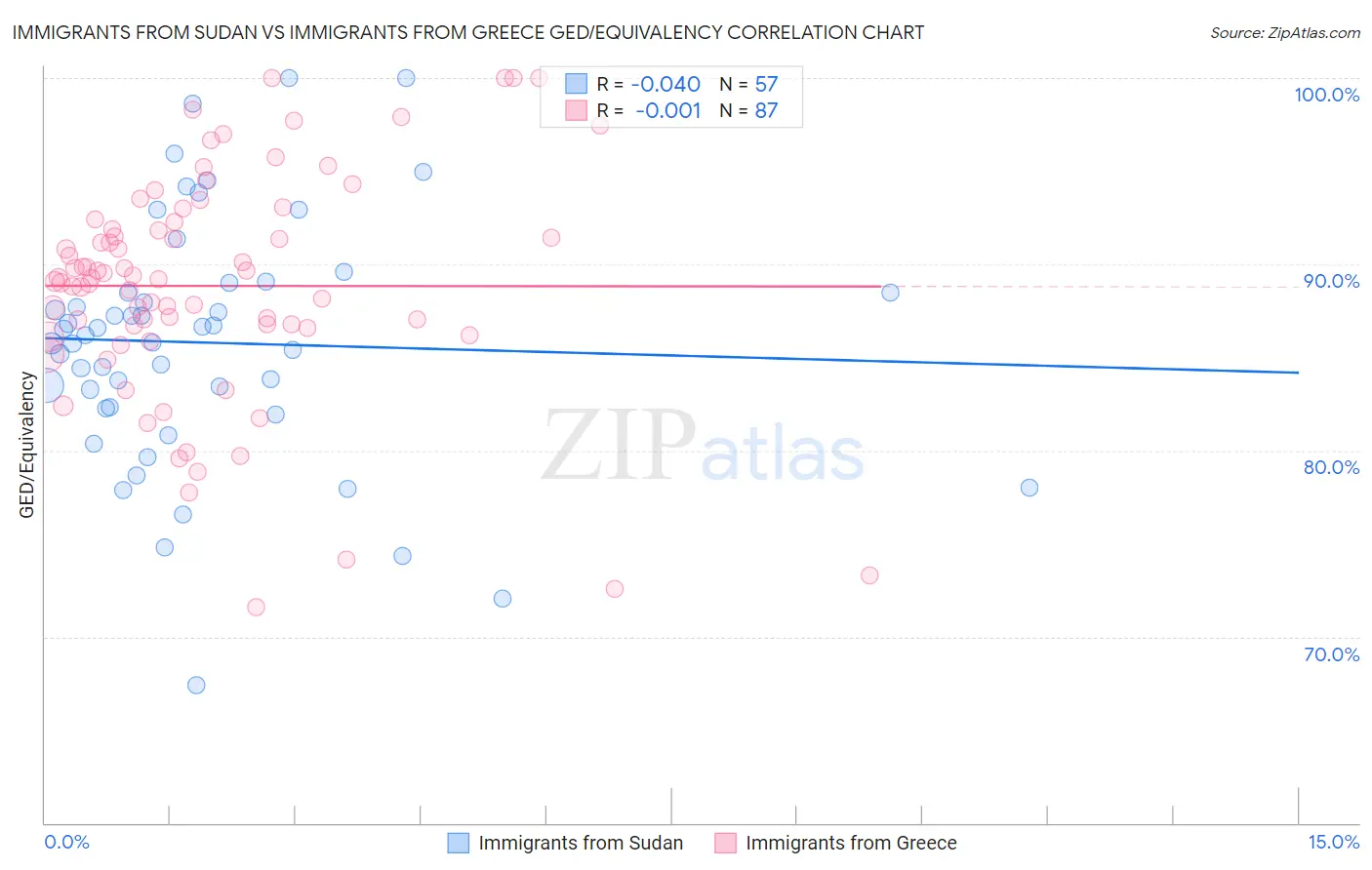 Immigrants from Sudan vs Immigrants from Greece GED/Equivalency