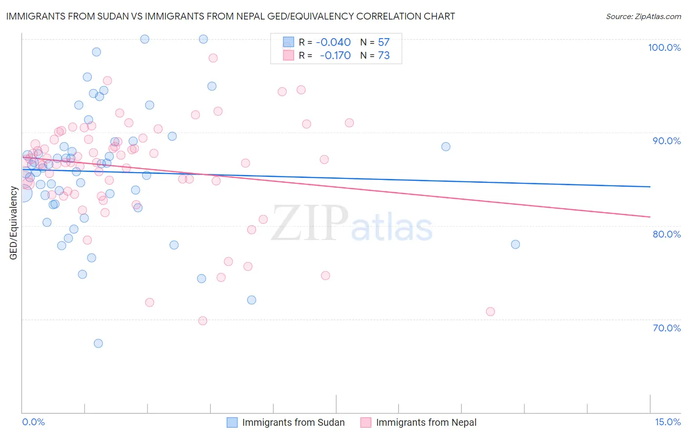 Immigrants from Sudan vs Immigrants from Nepal GED/Equivalency