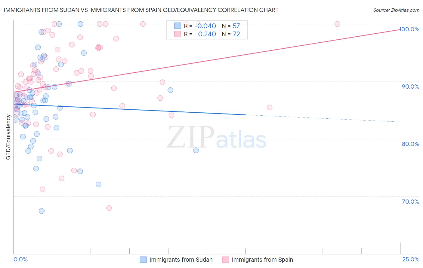 Immigrants from Sudan vs Immigrants from Spain GED/Equivalency