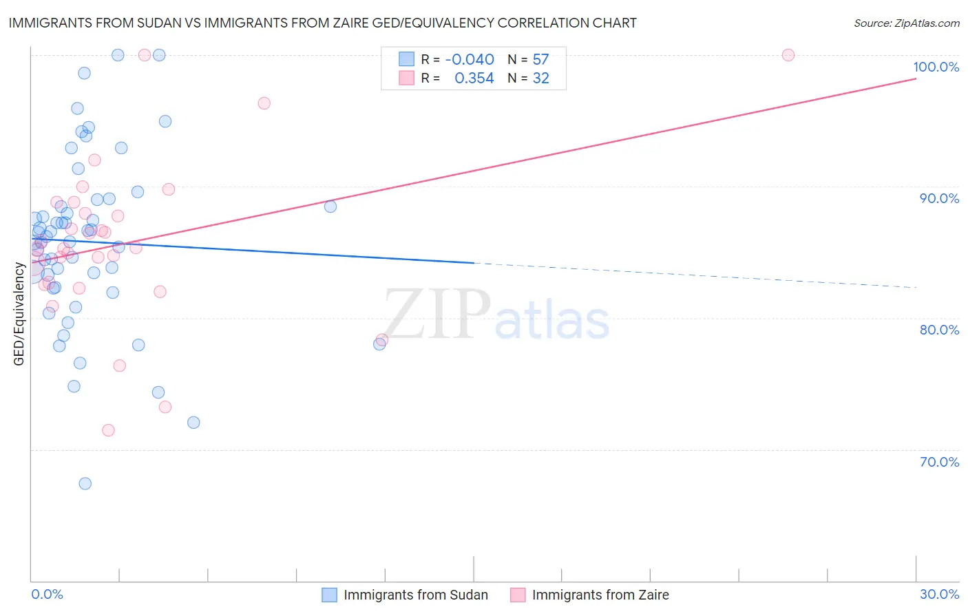 Immigrants from Sudan vs Immigrants from Zaire GED/Equivalency