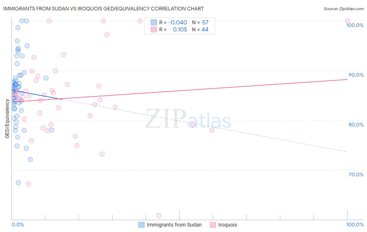 Immigrants from Sudan vs Iroquois GED/Equivalency