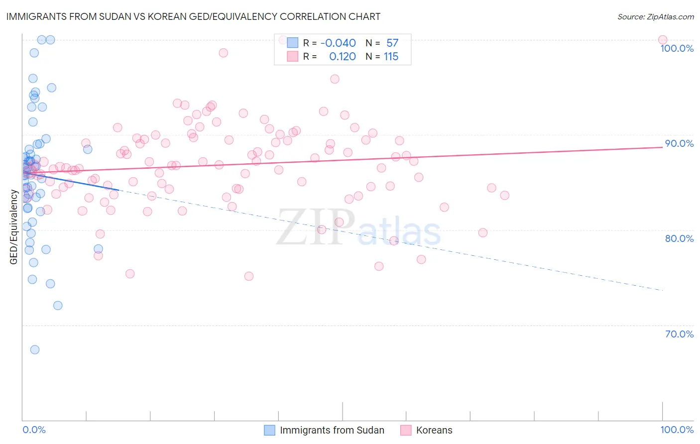 Immigrants from Sudan vs Korean GED/Equivalency