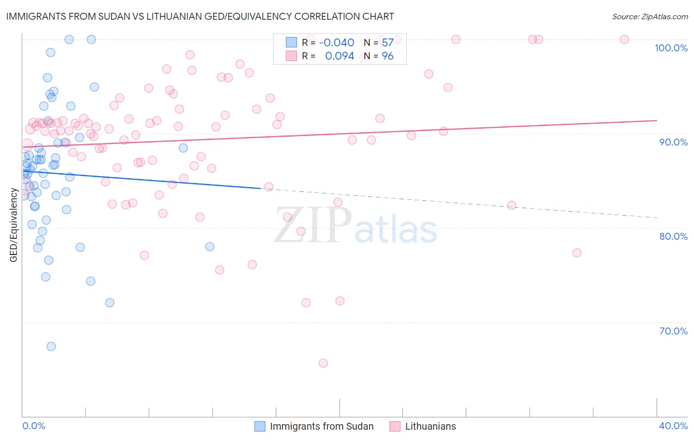 Immigrants from Sudan vs Lithuanian GED/Equivalency