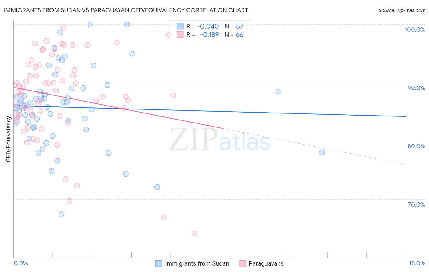 Immigrants from Sudan vs Paraguayan GED/Equivalency