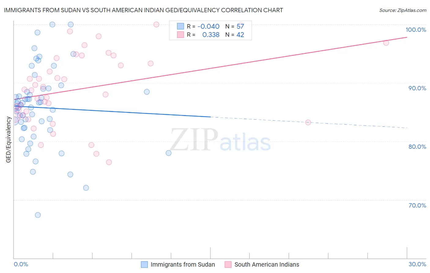 Immigrants from Sudan vs South American Indian GED/Equivalency