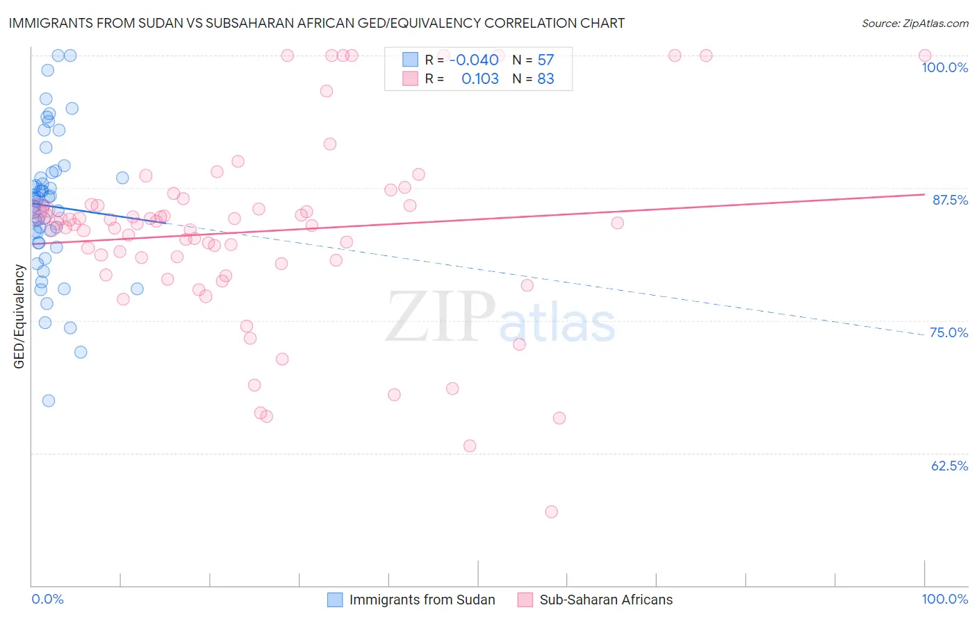 Immigrants from Sudan vs Subsaharan African GED/Equivalency