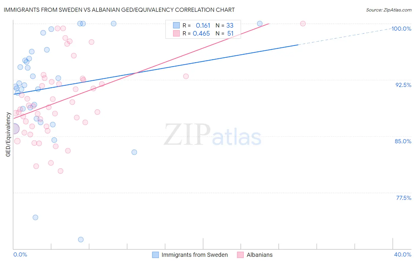 Immigrants from Sweden vs Albanian GED/Equivalency