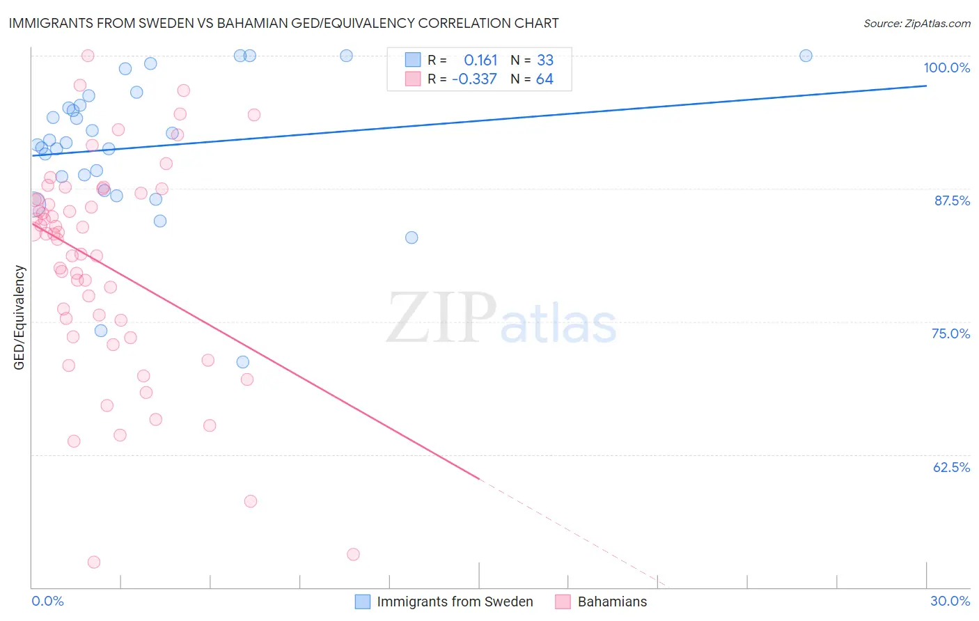 Immigrants from Sweden vs Bahamian GED/Equivalency