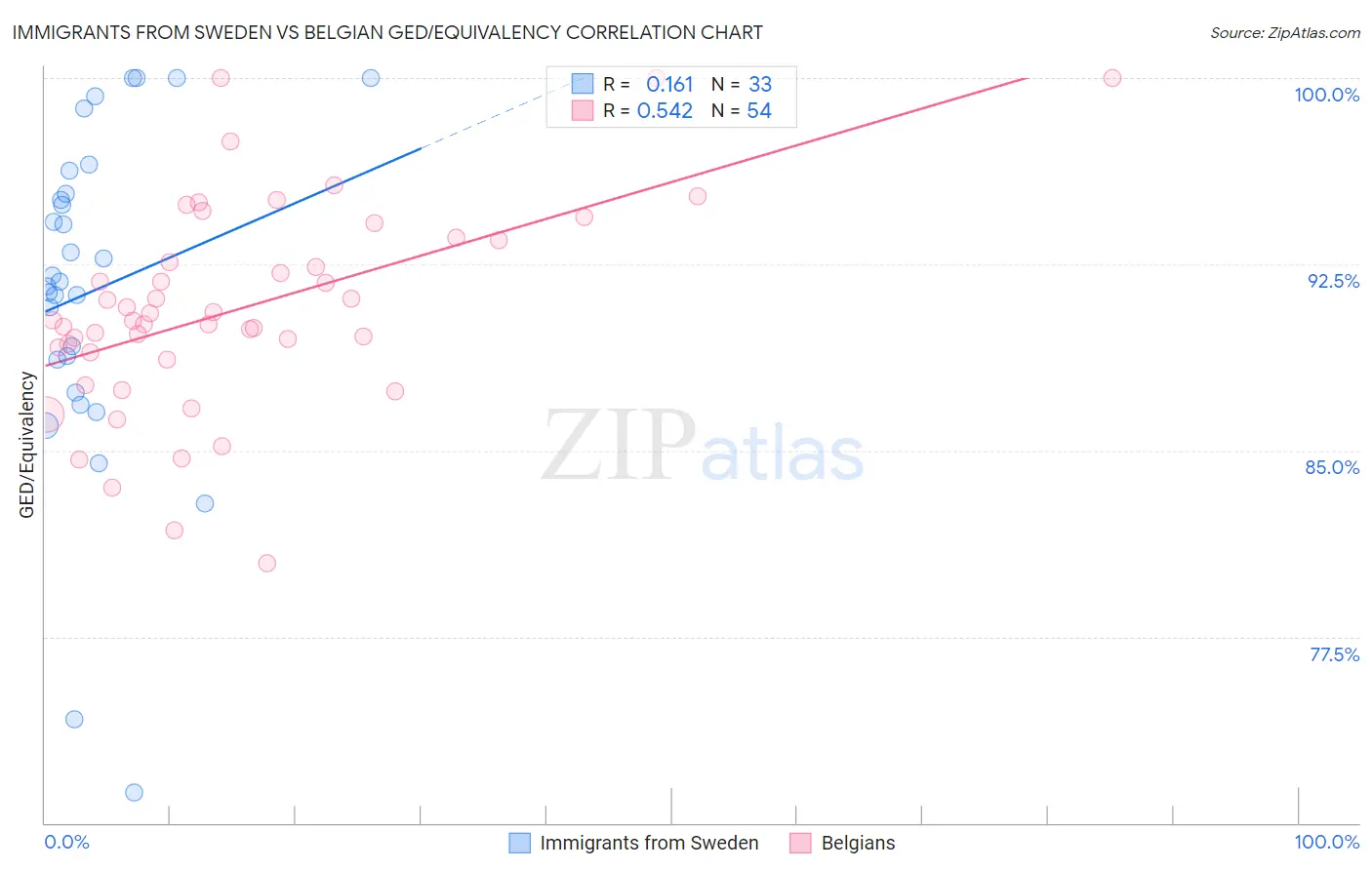 Immigrants from Sweden vs Belgian GED/Equivalency