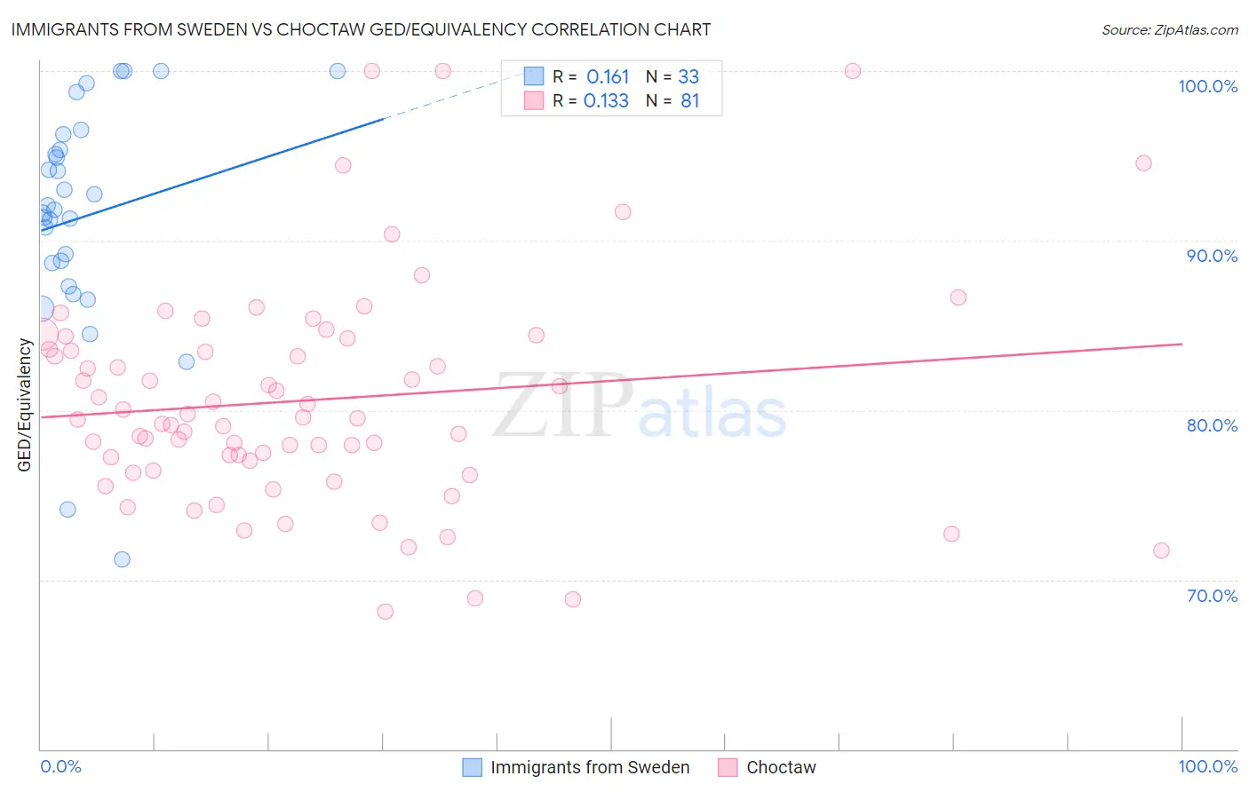 Immigrants from Sweden vs Choctaw GED/Equivalency