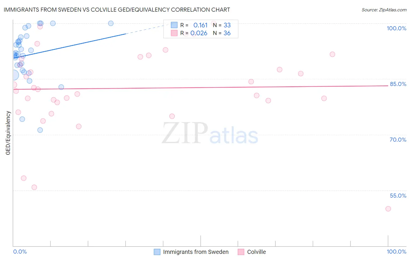 Immigrants from Sweden vs Colville GED/Equivalency