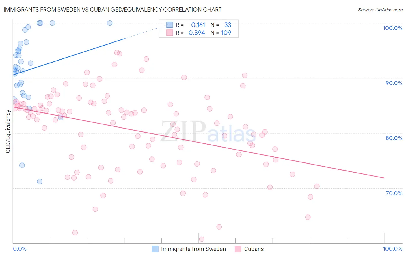 Immigrants from Sweden vs Cuban GED/Equivalency