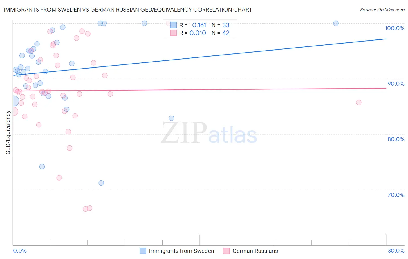 Immigrants from Sweden vs German Russian GED/Equivalency