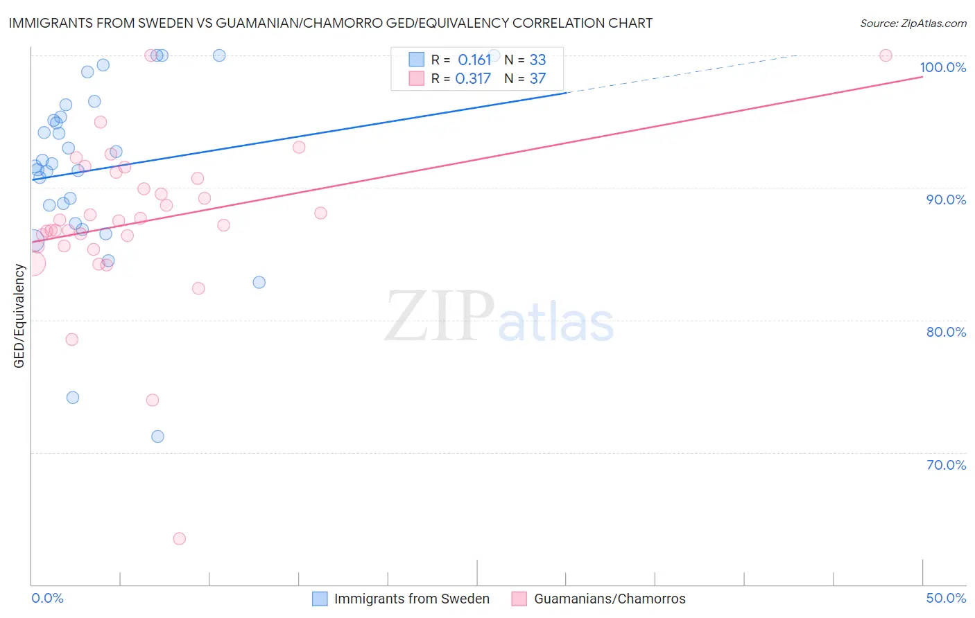 Immigrants from Sweden vs Guamanian/Chamorro GED/Equivalency