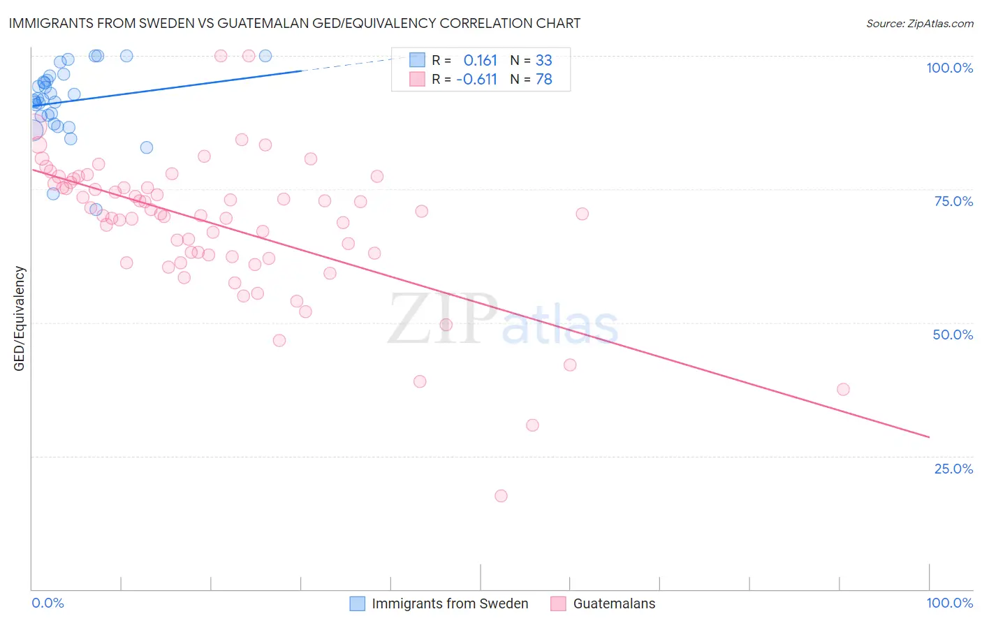 Immigrants from Sweden vs Guatemalan GED/Equivalency