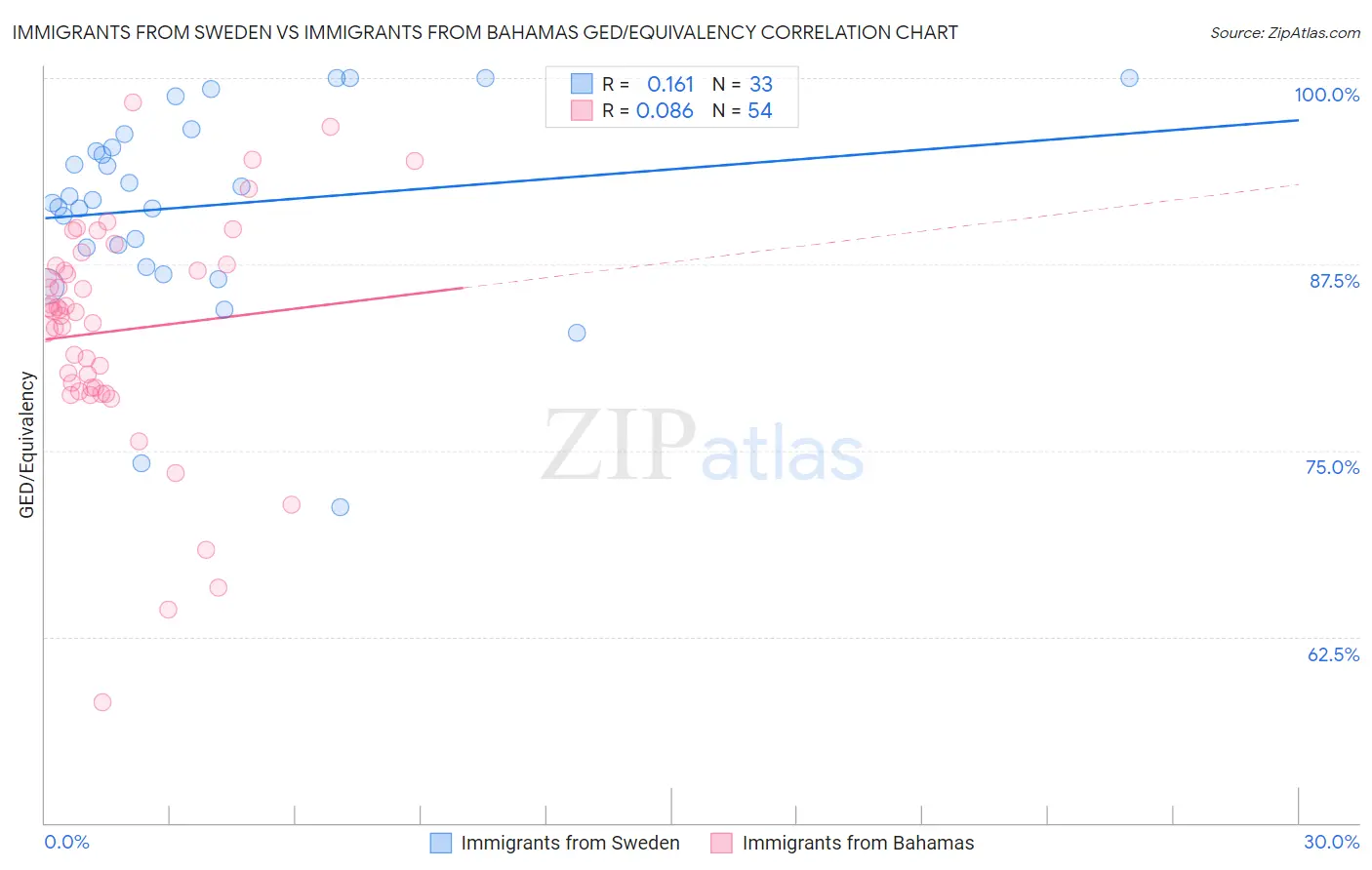 Immigrants from Sweden vs Immigrants from Bahamas GED/Equivalency