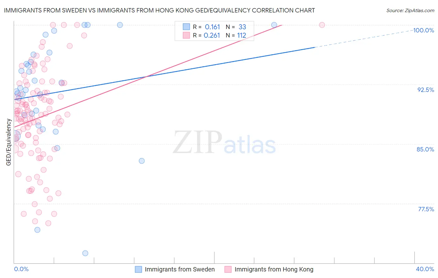 Immigrants from Sweden vs Immigrants from Hong Kong GED/Equivalency