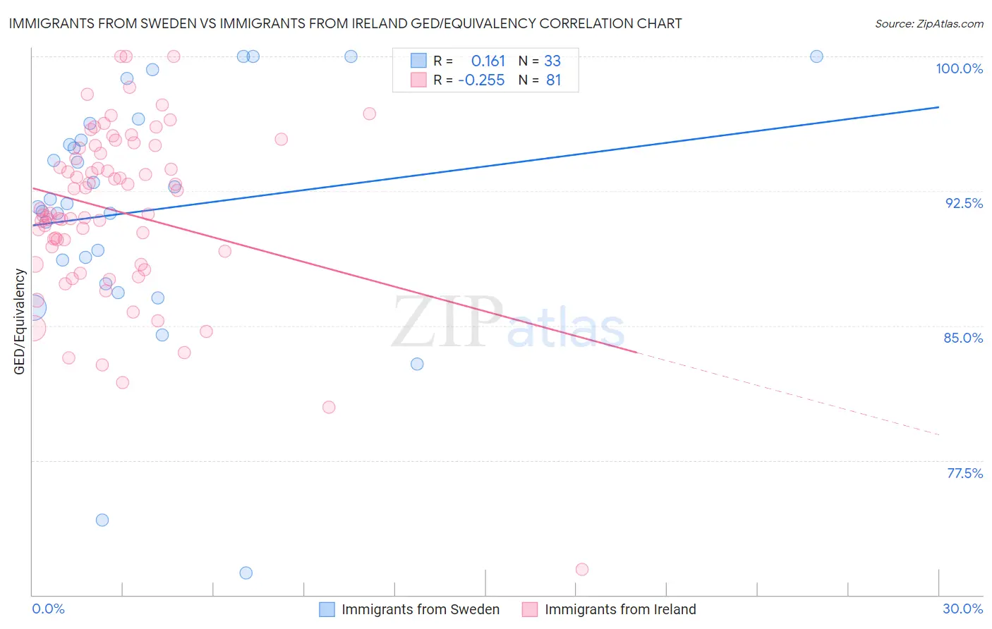 Immigrants from Sweden vs Immigrants from Ireland GED/Equivalency