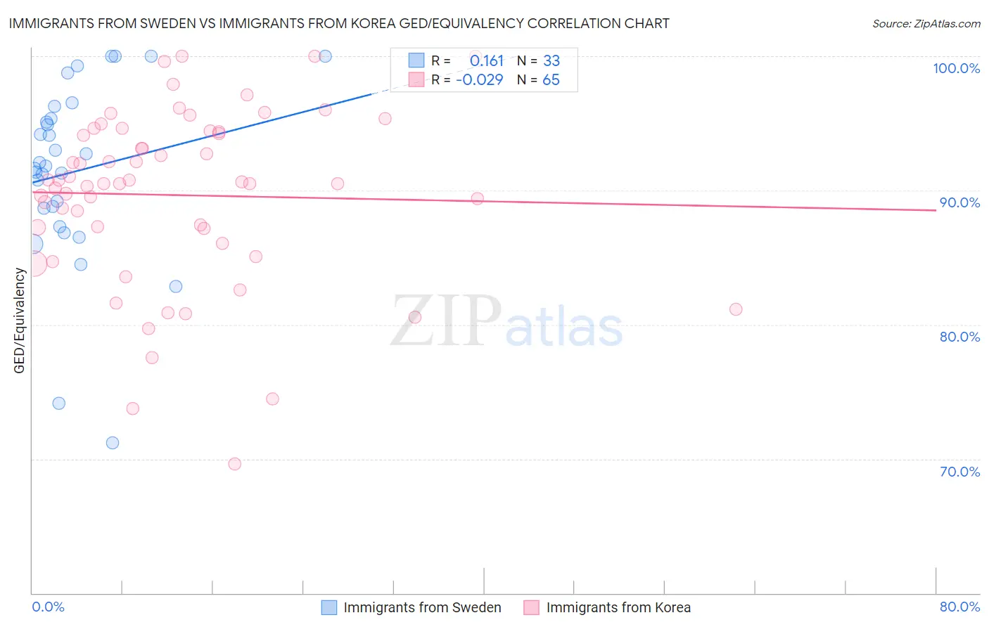 Immigrants from Sweden vs Immigrants from Korea GED/Equivalency