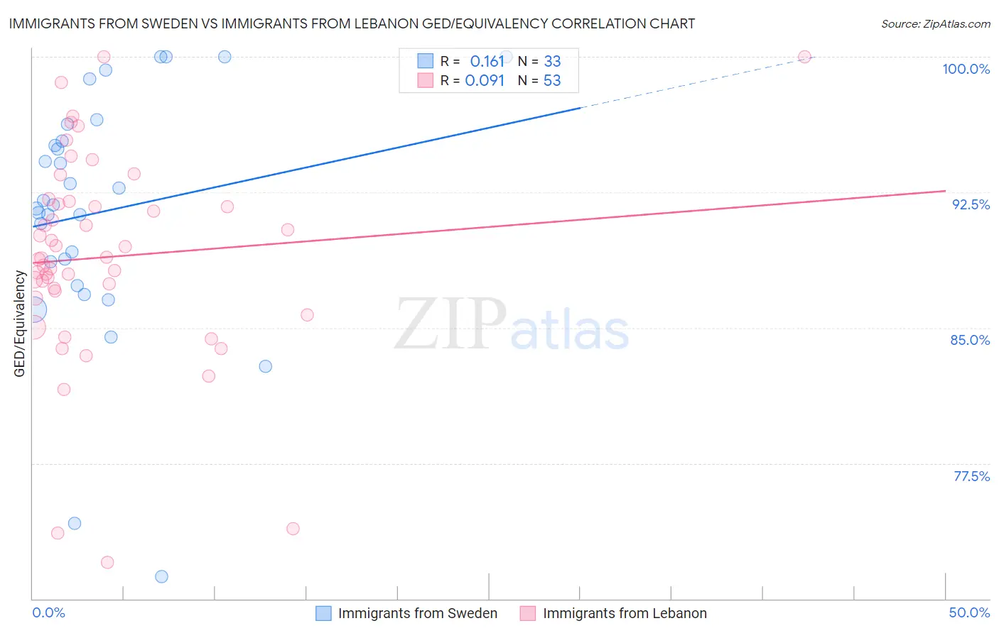 Immigrants from Sweden vs Immigrants from Lebanon GED/Equivalency