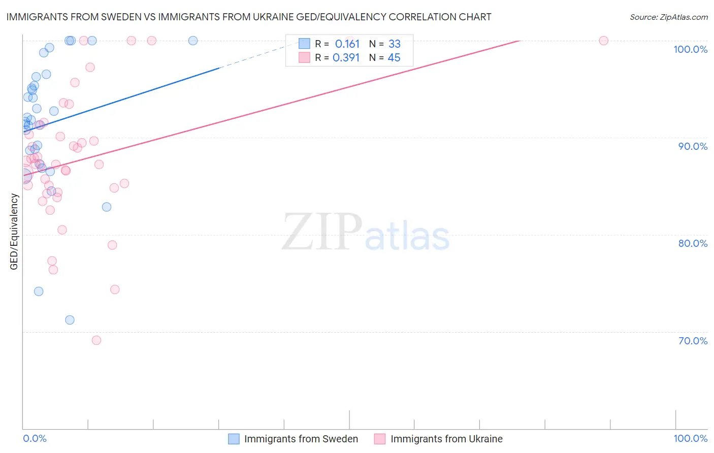 Immigrants from Sweden vs Immigrants from Ukraine GED/Equivalency