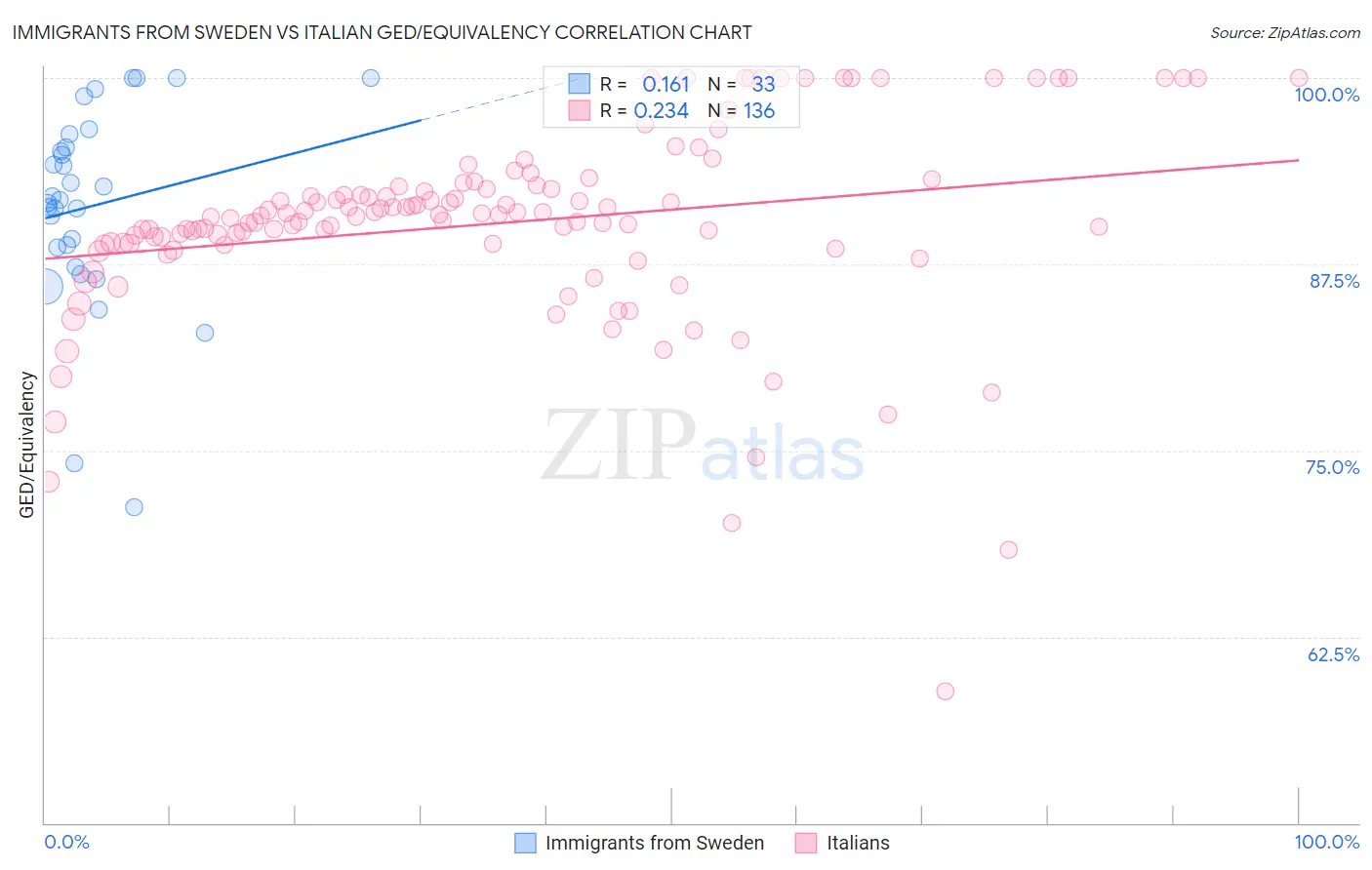 Immigrants from Sweden vs Italian GED/Equivalency