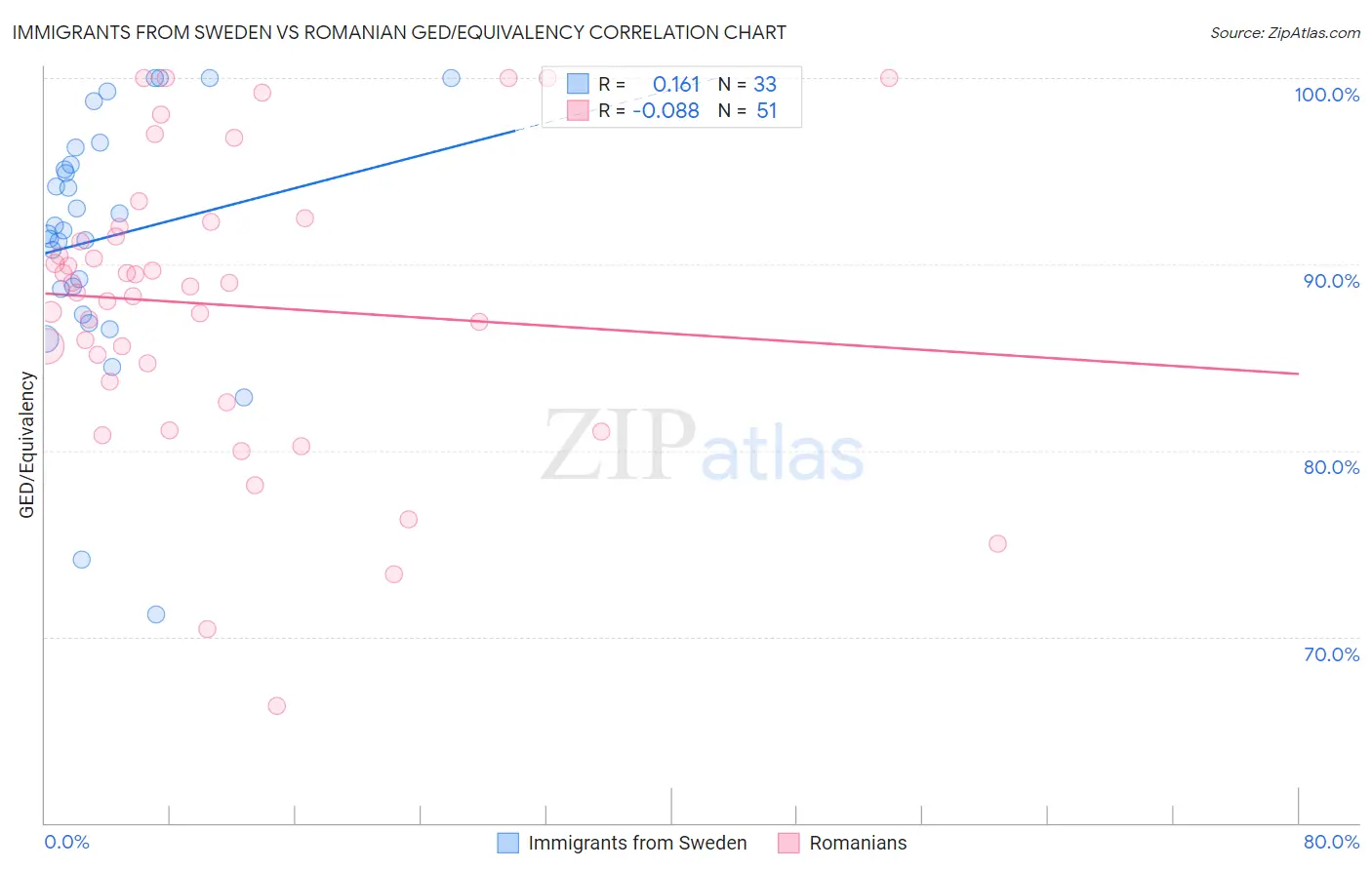 Immigrants from Sweden vs Romanian GED/Equivalency