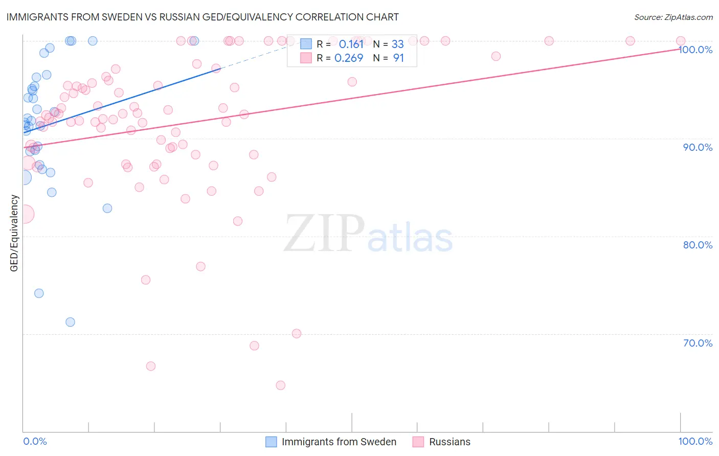 Immigrants from Sweden vs Russian GED/Equivalency